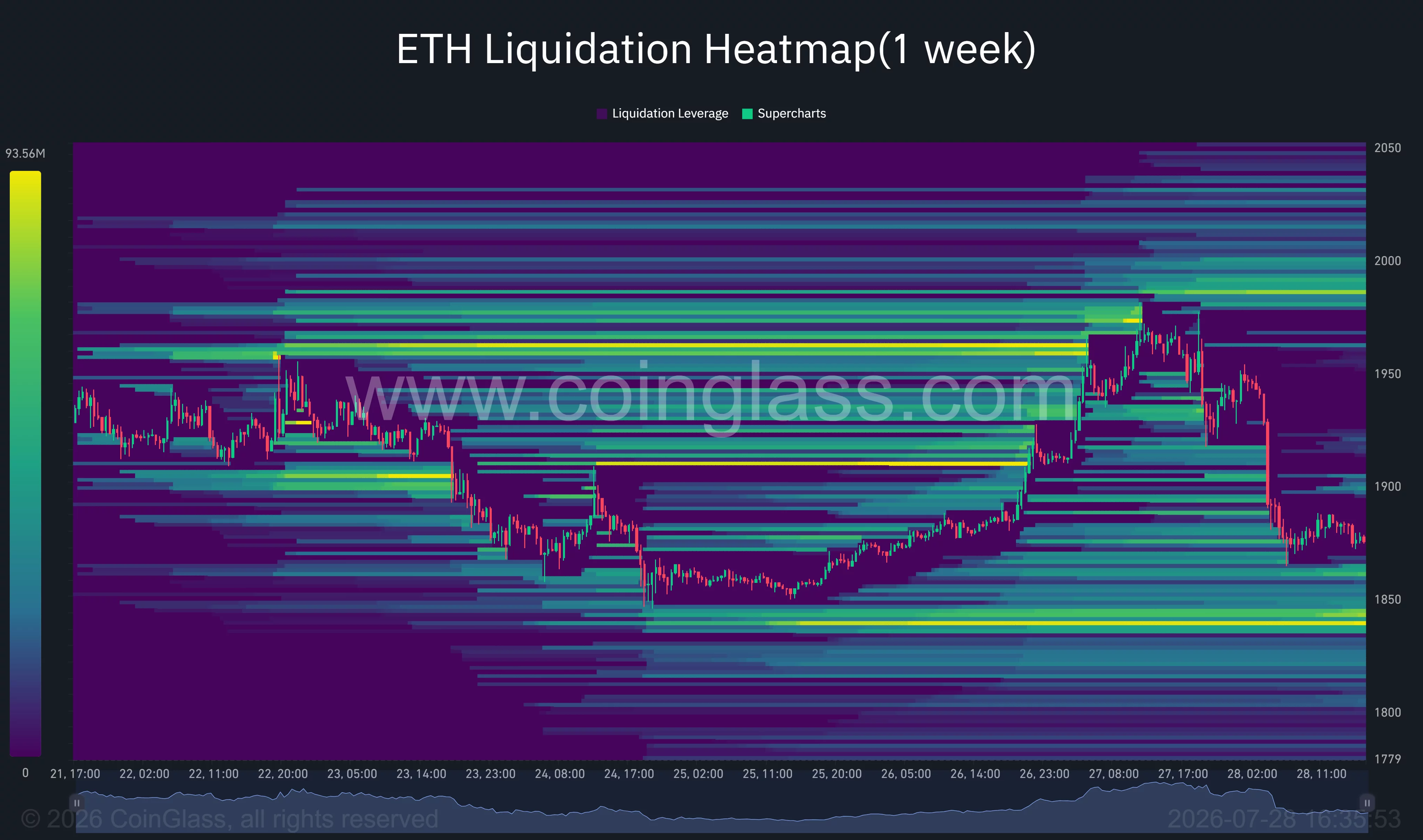 ETH weekly liquidation heatmap shows a large downside liquidity concentration between $1,840 and $1,850.