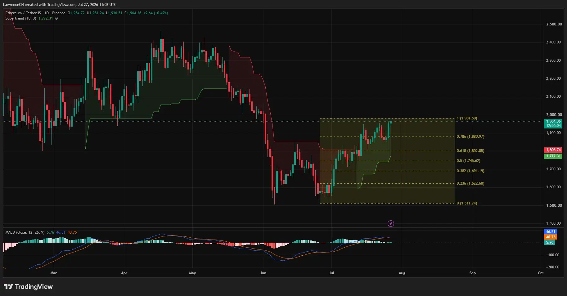 Ethereum daily chart shows ETH approaching $1,981 resistance with bullish MACD and Supertrend support near $1,772.