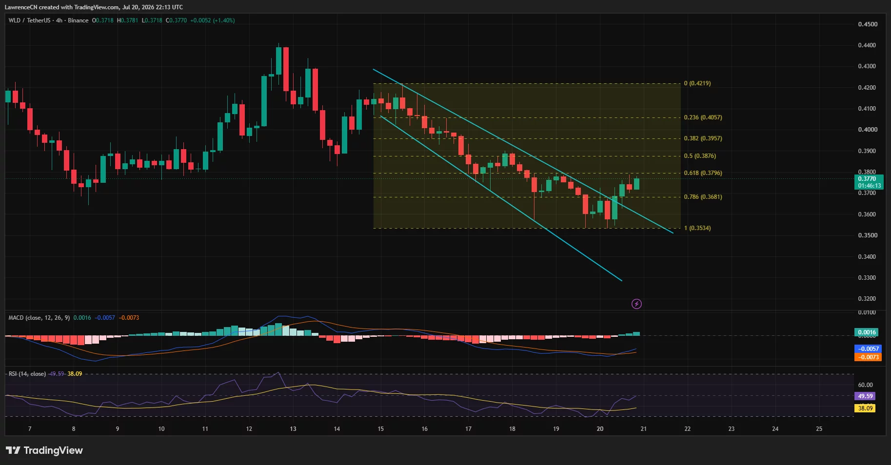 Four-hour WLD price chart showing a descending channel breakout near $0.377.
