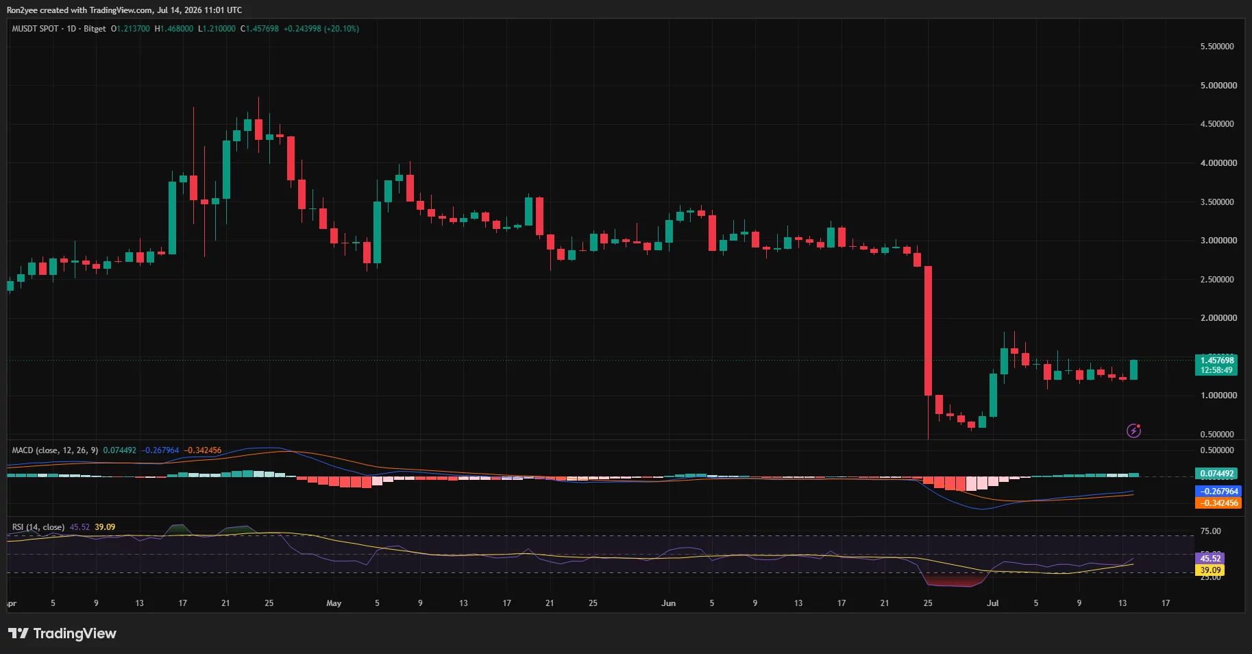 Daily MUSDT price chart showing a 20% breakout to $1.46 as MACD turns bullish and RSI recovers from oversold levels.