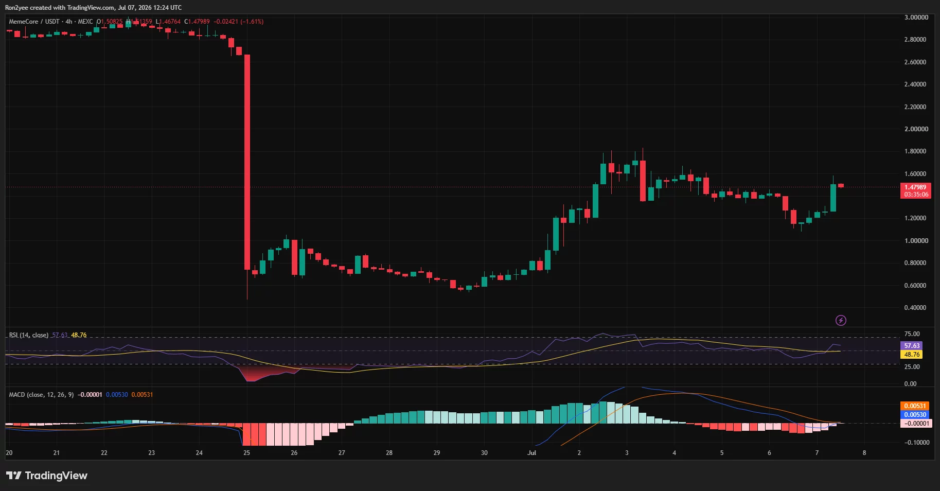 MemeCore 4-hour price chart showing recovery to around $1.48 after an 80% crash, with RSI above 50 and MACD turning bullish during consolidation.