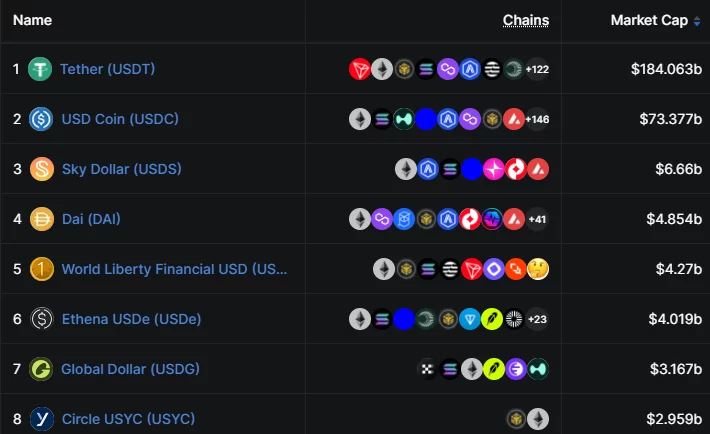 Stablecoin rankings show USDT leading USDC by market capitalization.