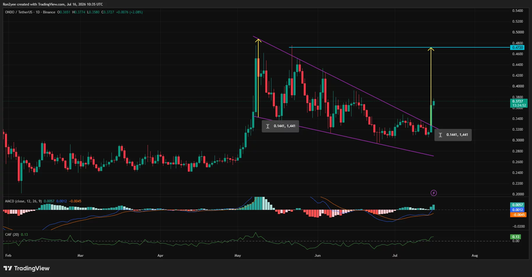 ONDO breaks above a multi-month falling wedge as bullish momentum targets the $0.47 resistance level.