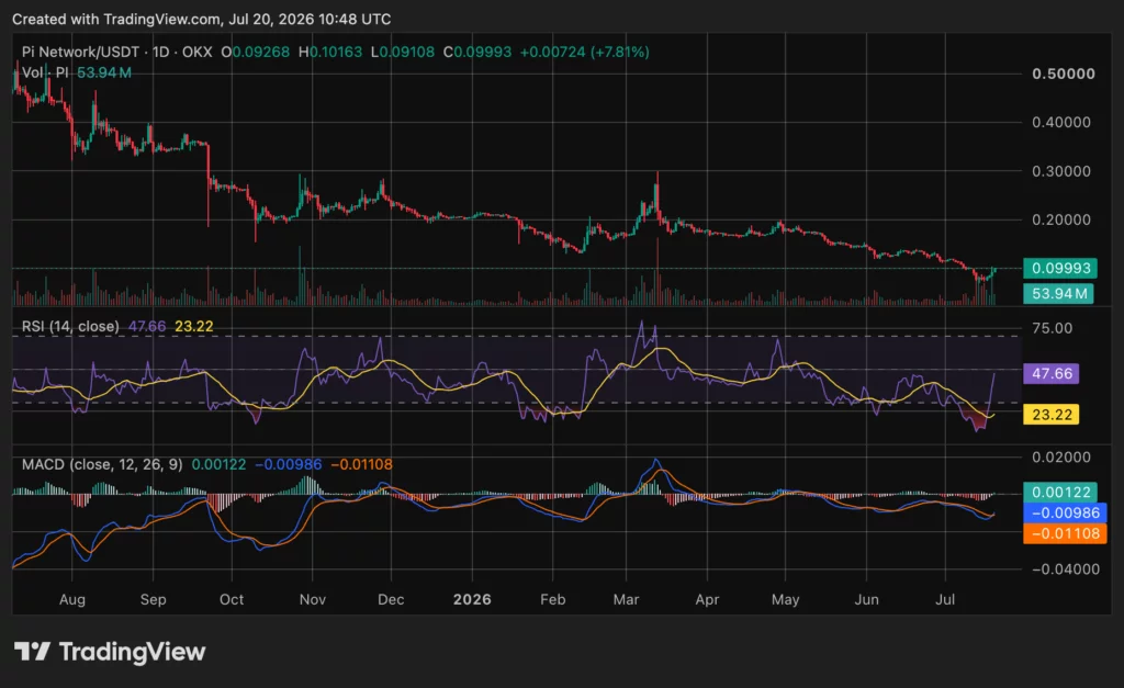 Pi Network price chart, source: crypto.news