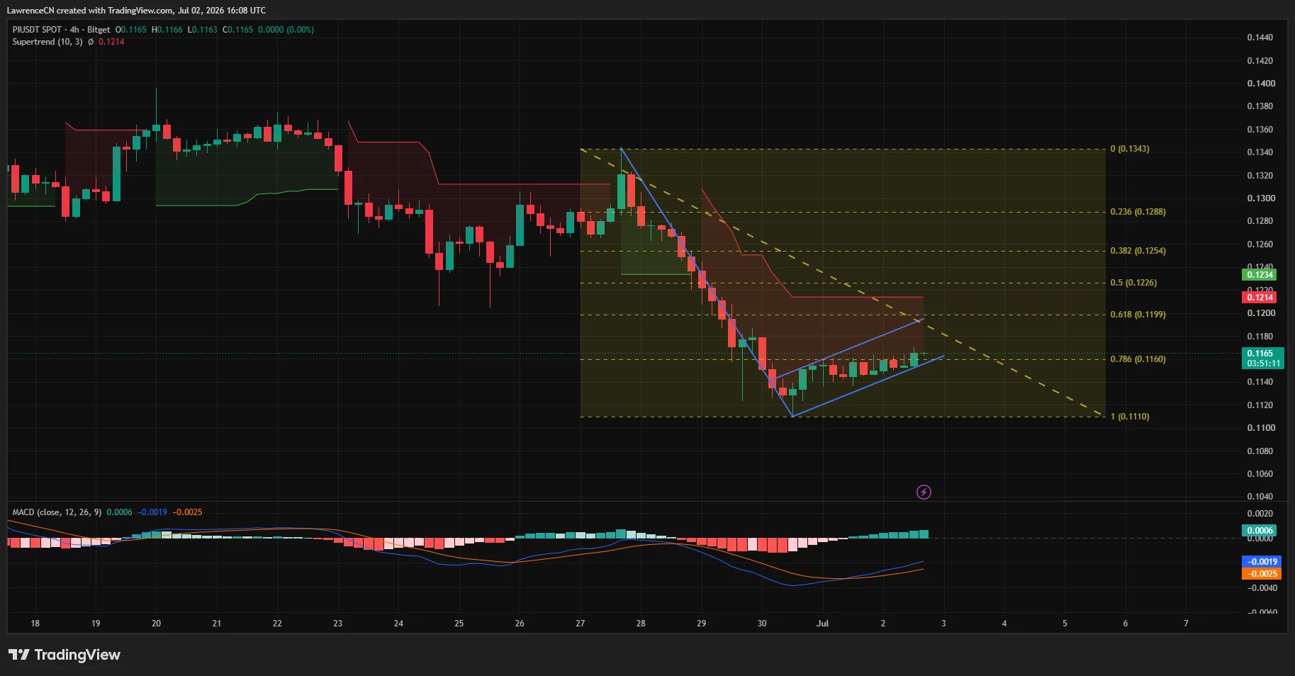 PI/USDT 4-hour chart showing a potential bearish flag below descending resistance, with price consolidating near $0.115 after a sharp decline.