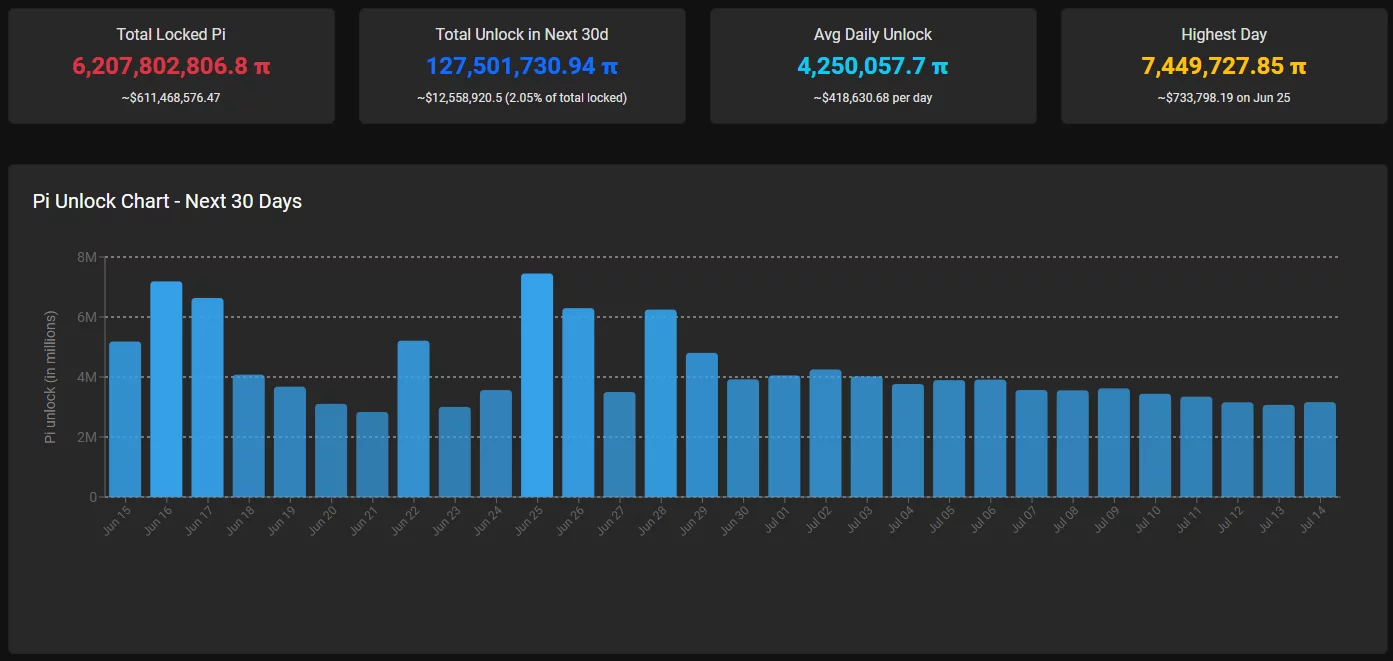 Pi Network token unlock schedule showing 127.5 million PI set to unlock over the next 30 days, with daily releases averaging 4.25 million tokens.
