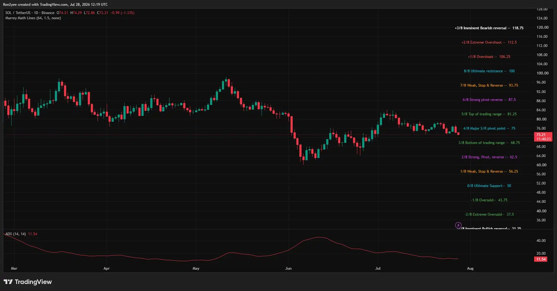 SOL daily chart shows price below the $75 pivot, with support levels at $68.75 and $62.50.