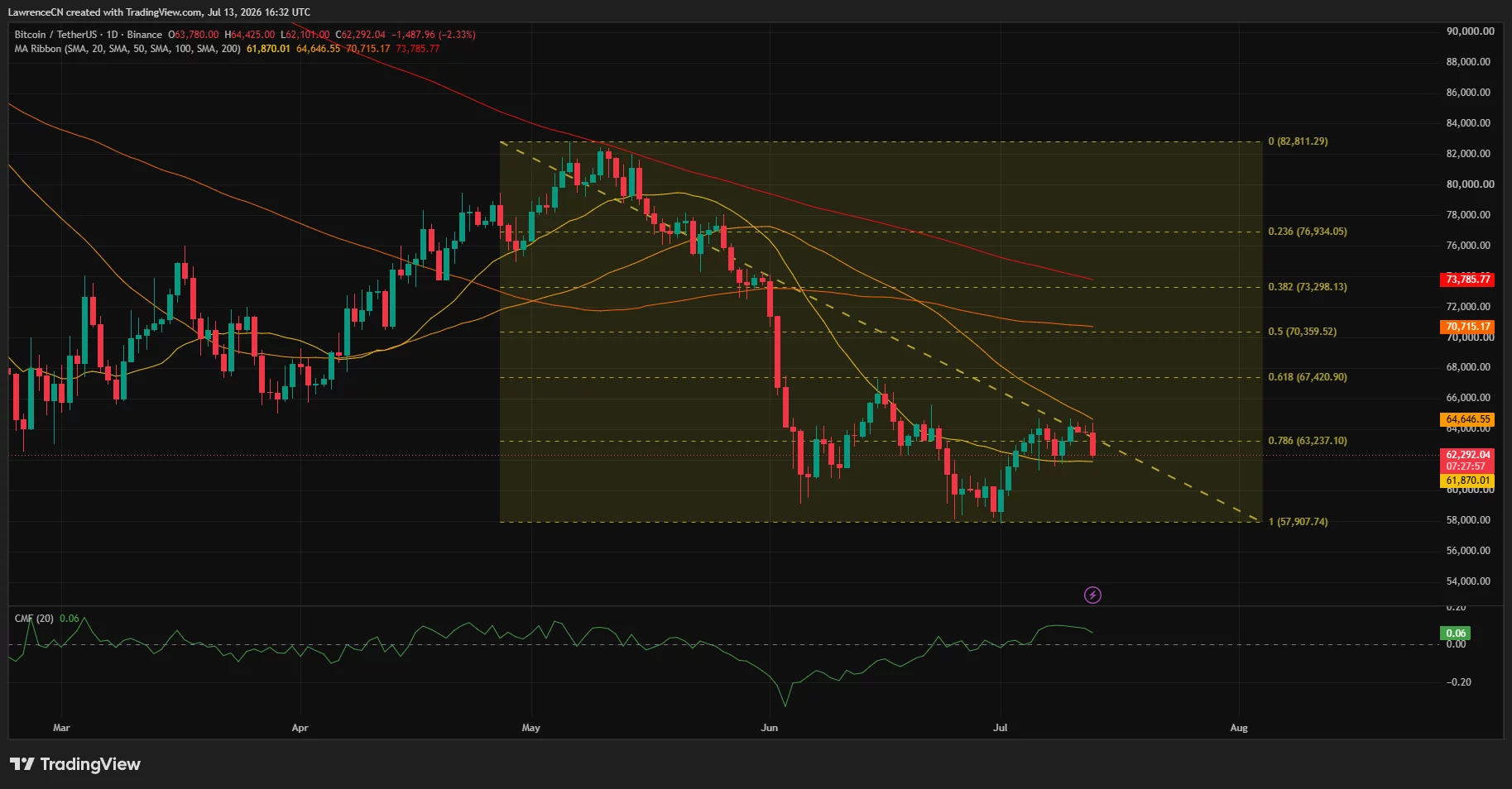 Daily Bitcoin chart showing BTC falling toward $62,000 within a descending channel after rejection at the 0.786 Fibonacci level and the 50-day SMA.