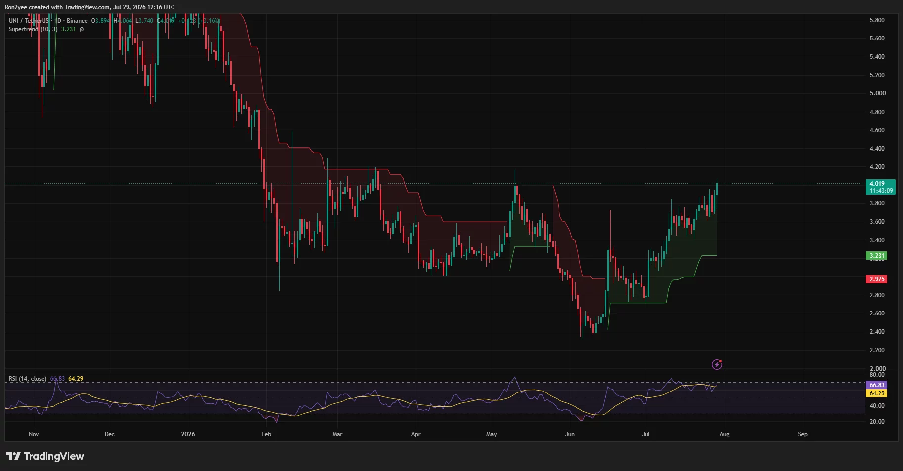 Uniswap daily chart shows UNI reclaiming $4 as RSI rises to 66.83 and Supertrend support holds at $3.23.