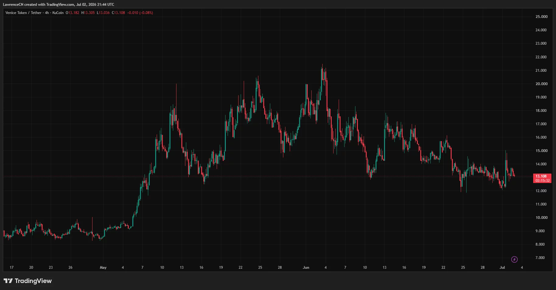 Venice VVV price chart with support near $14.50 and the $21 all-time high marked.