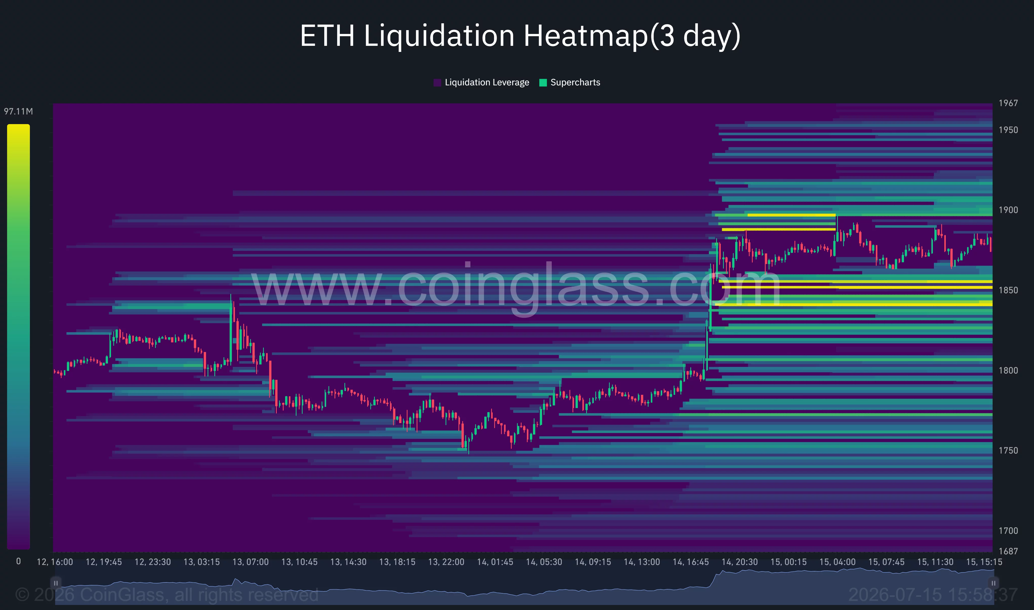 Ethereum liquidation heatmap highlighting dense short liquidation clusters between $1,900 and $1,950 after the breakout above $1,850.