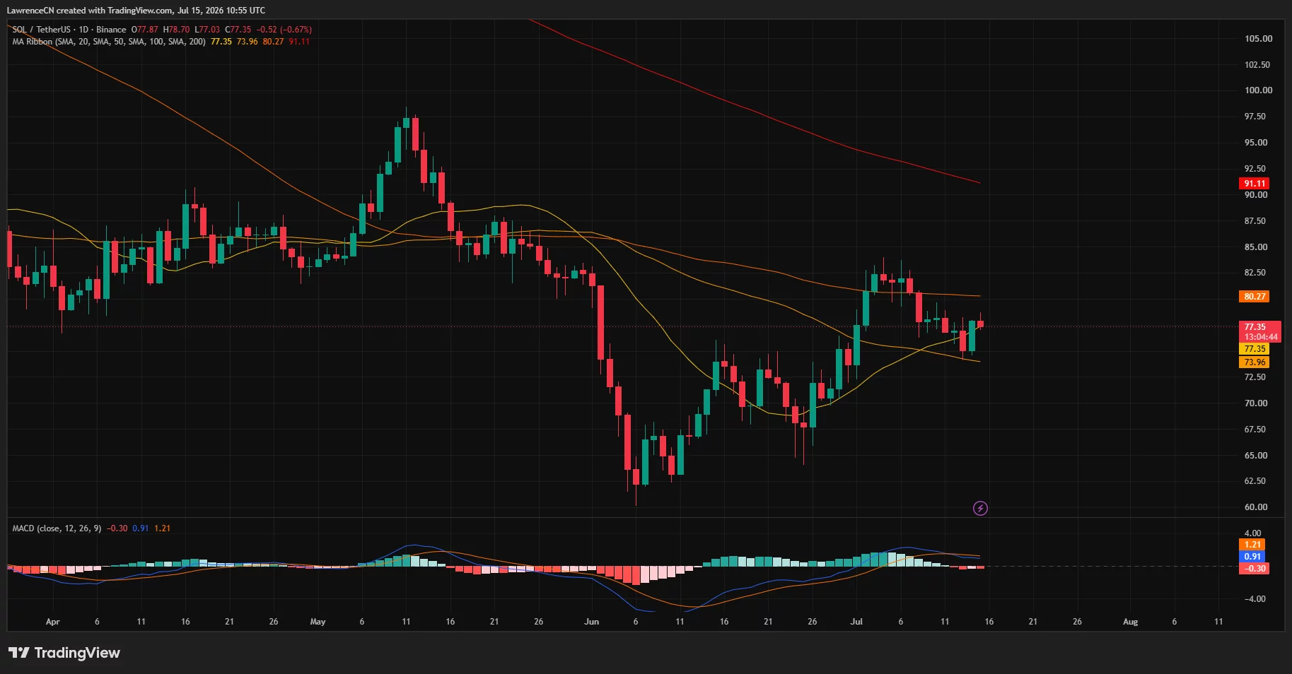 Solana daily chart showing price holding above the 20- and 50-day moving averages while testing resistance near the 100-day MA around $80.