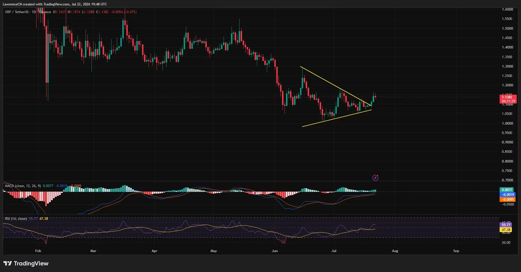 XRP daily chart shows a symmetrical triangle breakout above $1.13.