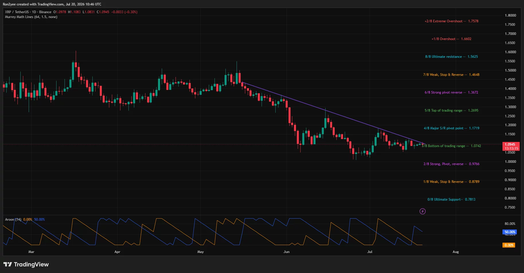 XRP price tests descending resistance near $1.10 while holding above $1.07 support.