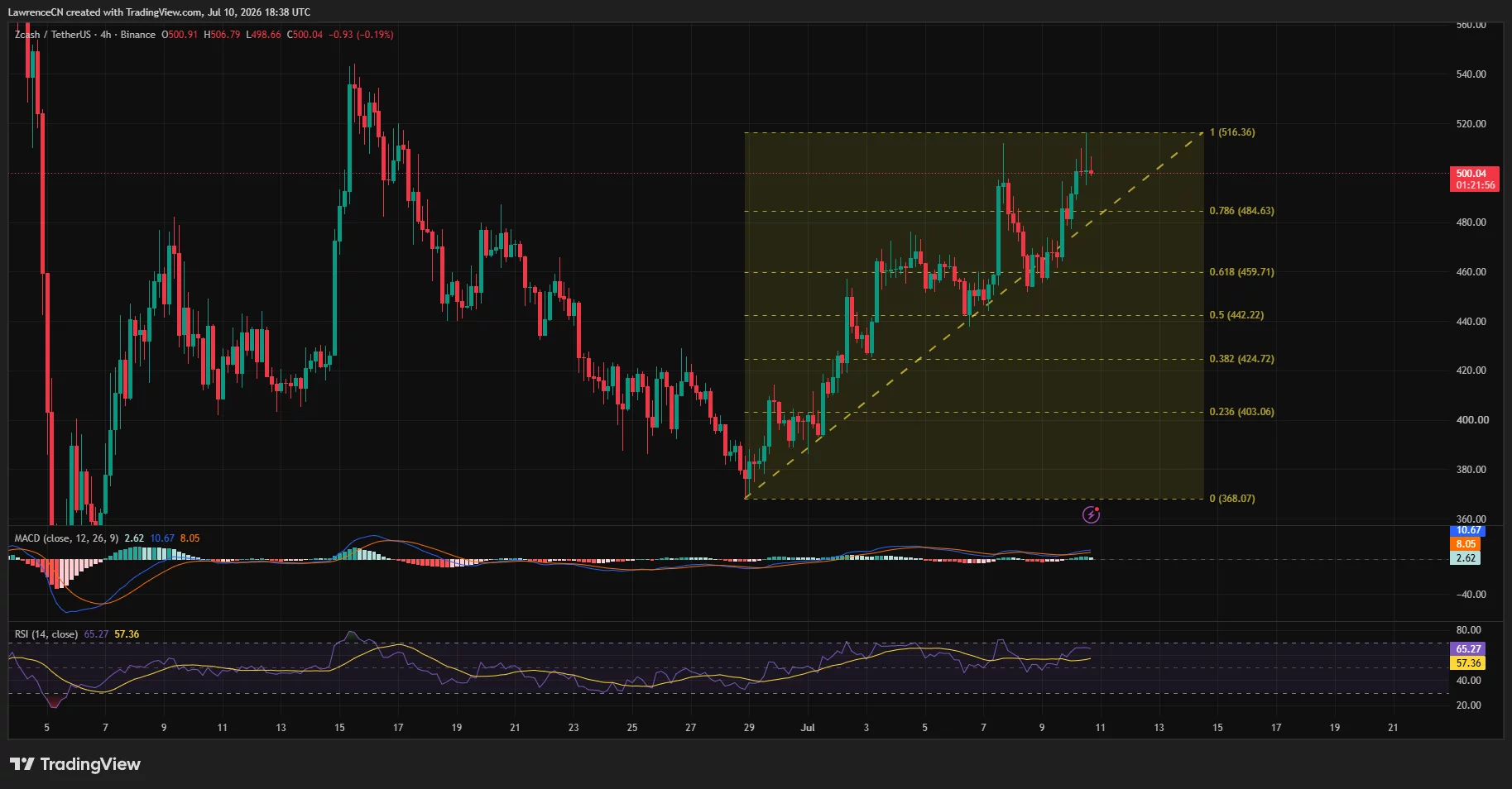 Zcash 4-hour chart showing a steady climb toward $500 with bullish MACD, RSI strength, and resistance around $510-$516.