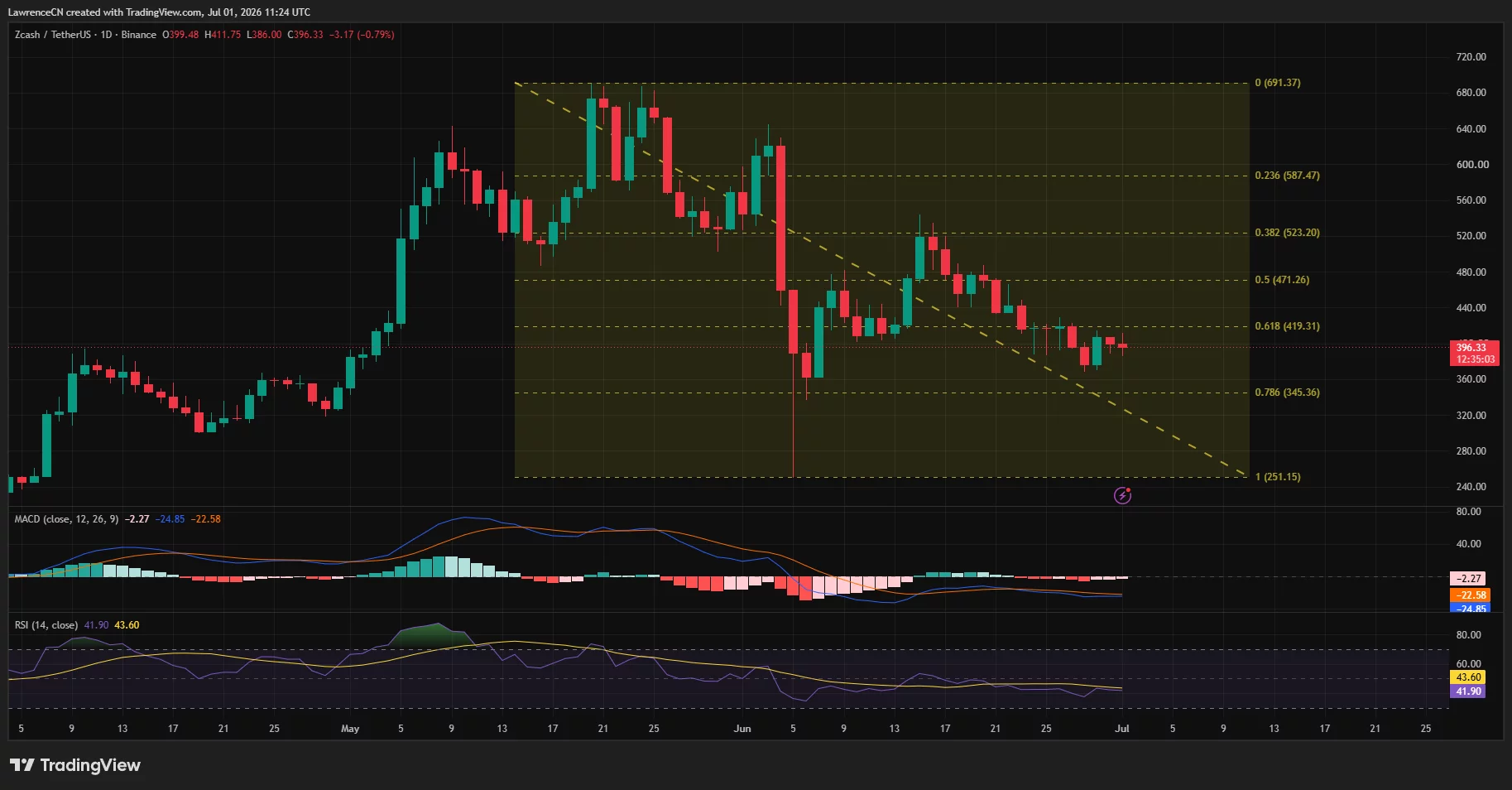 Zcash daily chart showing price trading below key Fibonacci resistance around $419 within a longer-term downtrend.