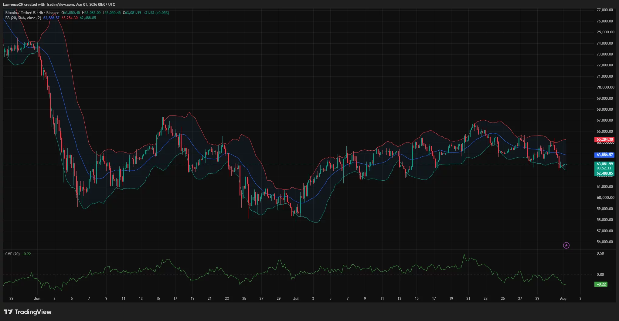 Bitcoin 4-hour chart shows BTC near $63,000 below the Bollinger midpoint, with negative money flow.