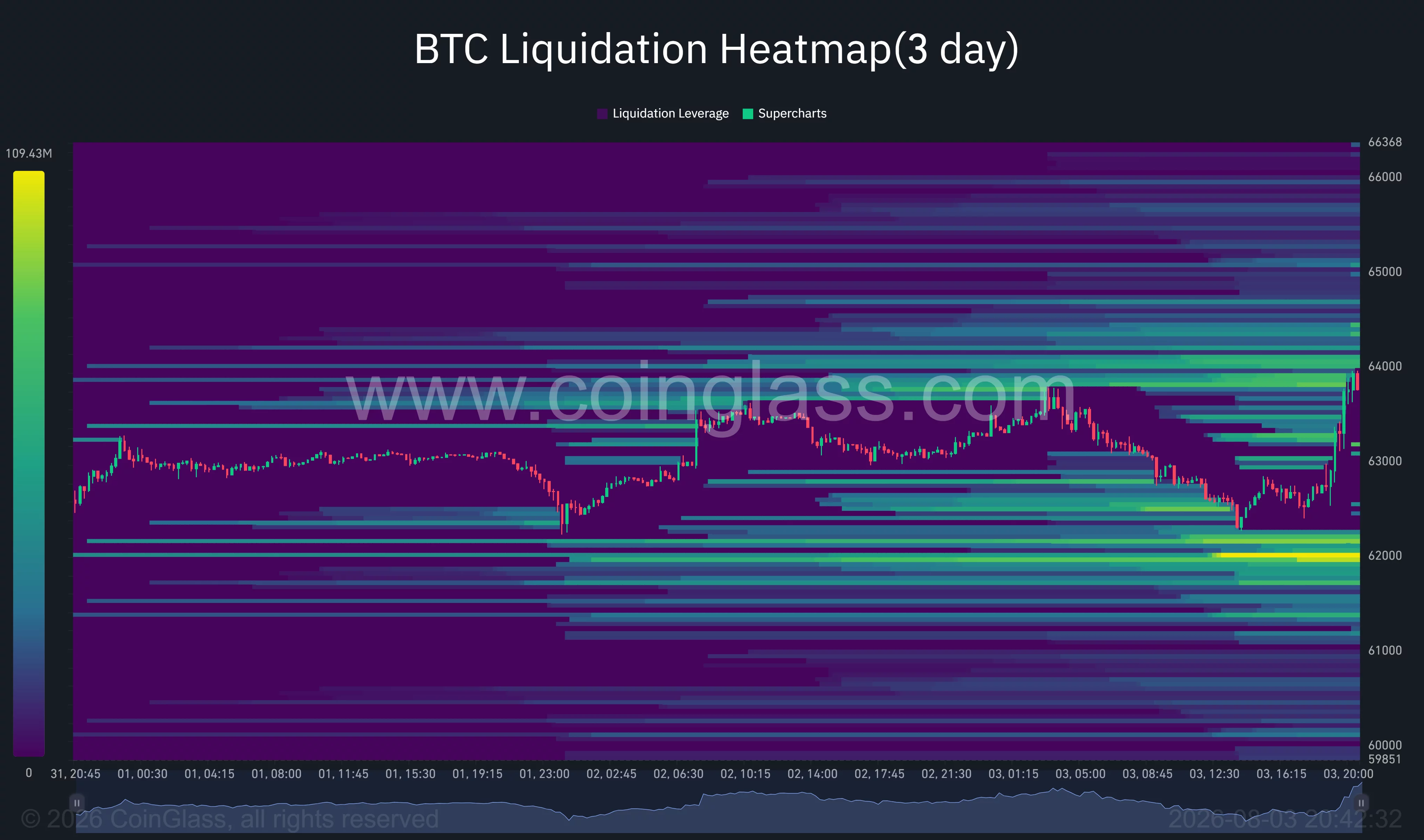 Bitcoin three-day liquidation heatmap shows major liquidity clusters near $62,000 and $64,000 as BTC approaches $63,900.