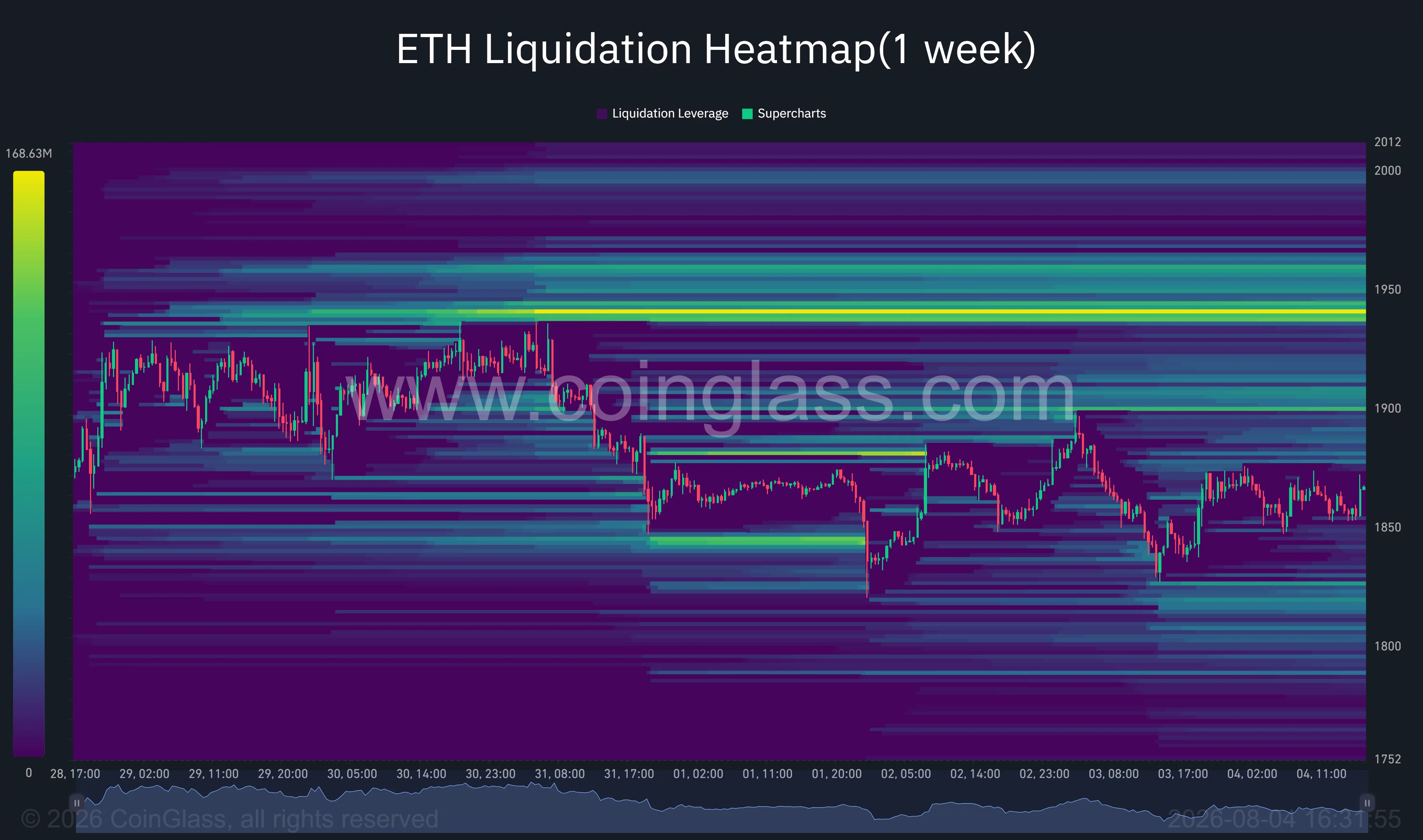 Ethereum 1-week liquidation heatmap shows the largest liquidity cluster near $1,940, with downside liquidity around $1,820.
