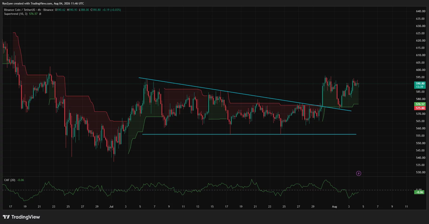 BNB 4-hour chart shows a trendline breakout and successful retest near $576.