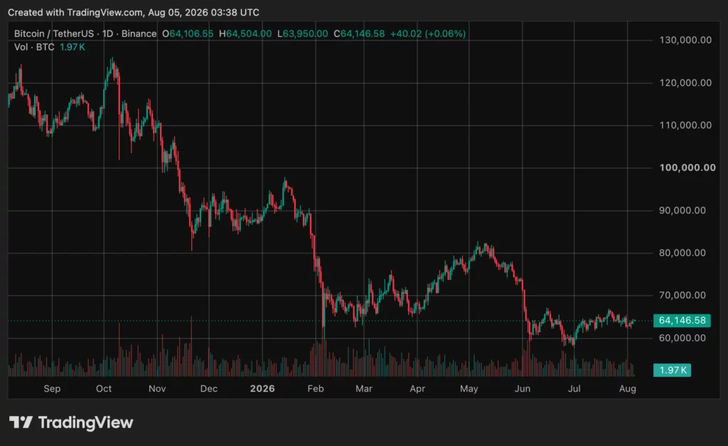 Bitcoin (BTC) price chart, source: crypto.news