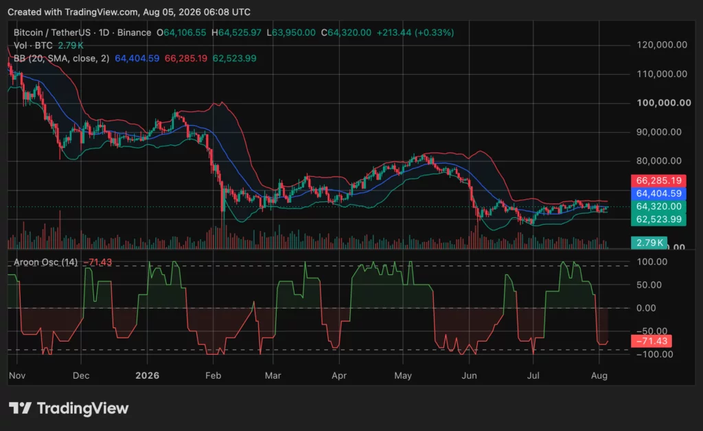 Bitcoin price climbs above $64K ahead of expected Iran deal - 2