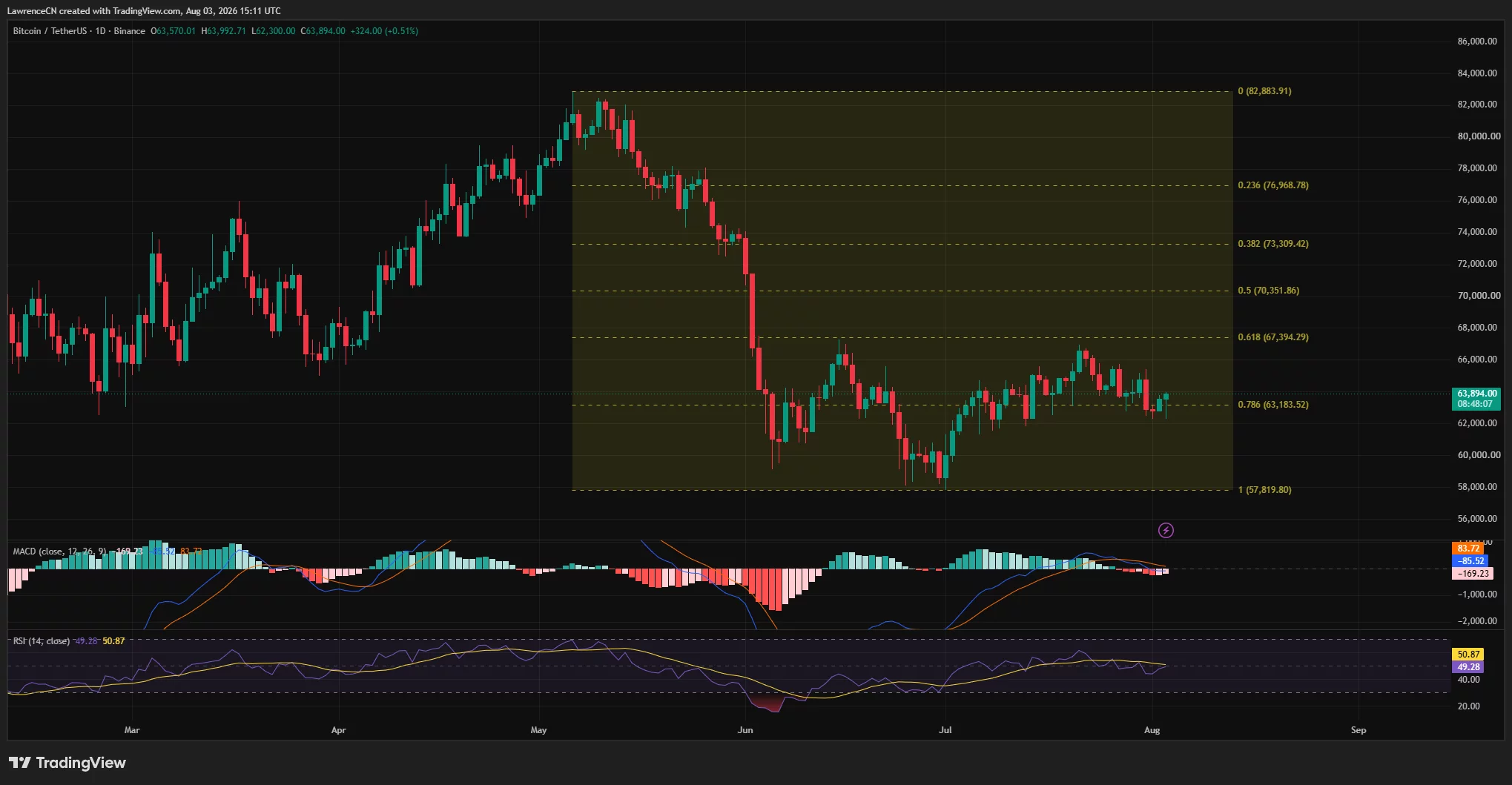 Bitcoin daily chart shows BTC rebounding to $63,894 above $63,183 support, while RSI and MACD signal weak momentum.