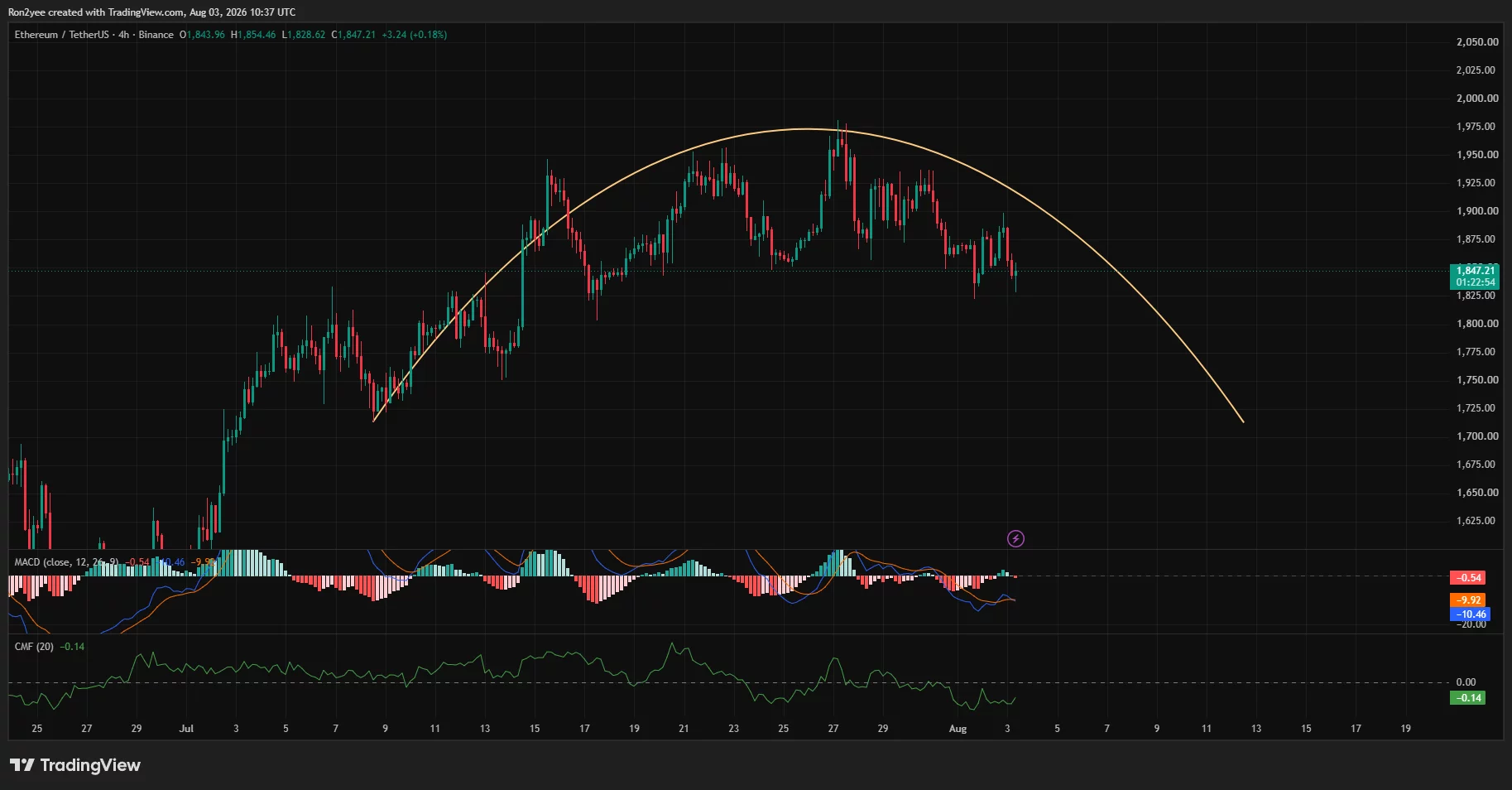 Ethereum 4-hour chart shows a rounded-top pattern, negative MACD and weak money flow as ETH tests support near $1,825.